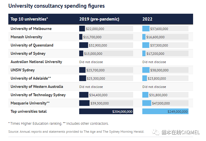 澳洲高校每年顾问支出高达数亿！克扣工资和裁员可不手软